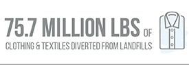 75.7 Million Lbs of Clothing & Textiles Diverted from Landfills