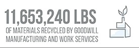 11,653,240 Lbs of Materials Recycled by Goodwill Manufacturing and Work Services