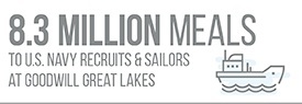 8.3 million meals to U.S. Navy Recruits and Sailors at Goodwill Great Lakes