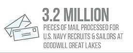 3.2 Million Pieces of Mail Processed for U.S. Navy Recruiters & Sailers at Goodwill Great Lakes